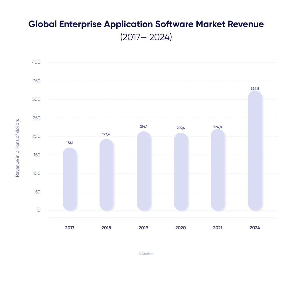 Market growth forecast for enterprise apps